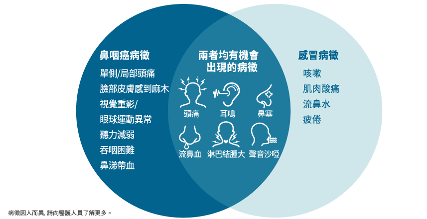  早期鼻咽癌病征